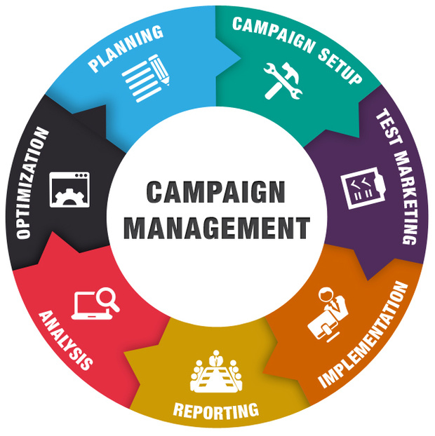 Multi Channel Campaign Management
