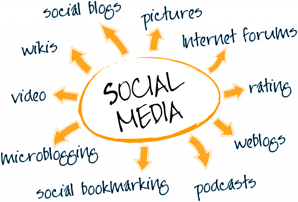 Social Media Marketing Strategy with examples