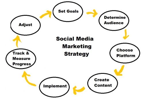 Media Marketing Strategy Example