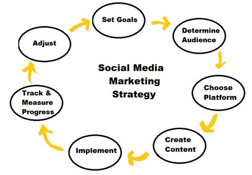 Understand Social Media Marketing Strategy Example For Your Business